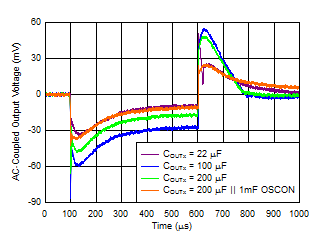 TPS7A89 tc_Load_Trans_vs_Cout_1mA_2A_1Aus.gif