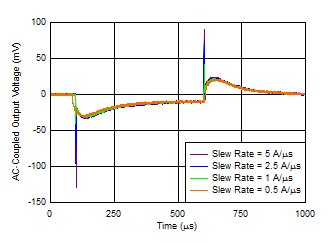 TPS7A89 tc_Load_Trans_vs_SR_5Vout_100mA_2A.gif