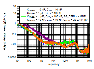 TPS7A89 tc_Noise_5Vout.gif