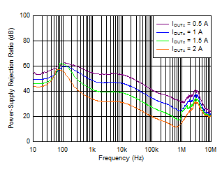 TPS7A89 tc_PSRR_vs_Iout_5Vout.gif
