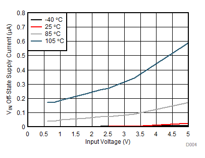 TPS22975 D004_SLVSDD0A.gif