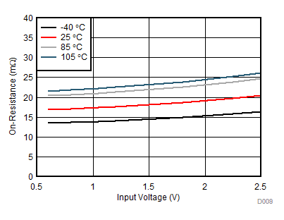 TPS22975 D008_SLVSDD0A.gif