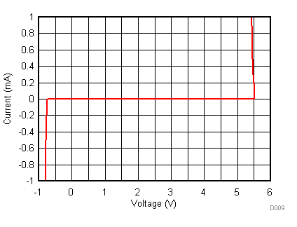TPD1E04U04 D009_SLVSDG4.gif