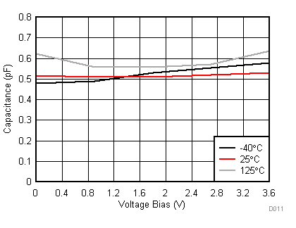 TPD1E04U04 D011_SLVSDG4.gif