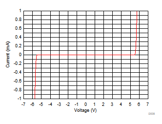 TPD1E0B04 直流電壓掃描 I-V 曲線