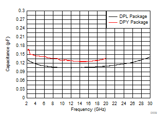 TPD1E0B04 電容與頻率間的關系