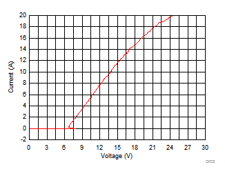 TPD1E0B04 負 TLP 曲線