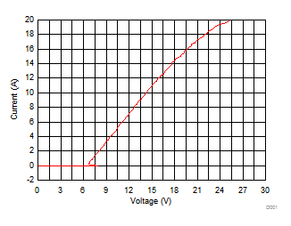 TPD1E0B04 正 TLP 曲線