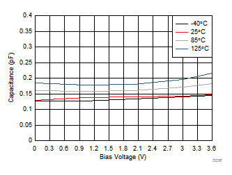 TPD1E0B04 電容與偏置電壓間的關系（DPL 封裝）