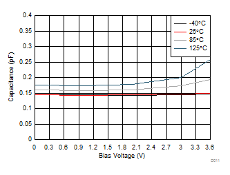 TPD1E0B04 電容與偏置電壓間的關系（DPY 封裝）
