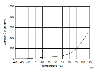 TPD1E0B04 漏電流與溫度間的關系