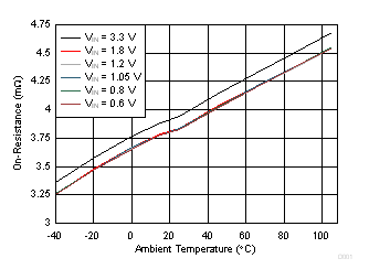 TPS22990 D005_SLVSDK1.gif