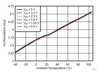 TPS22990 D006_SLVSDK1A.gif