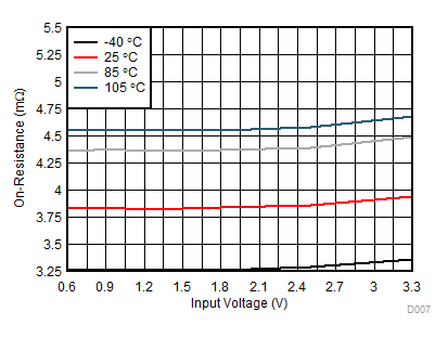TPS22990 D007_SLVSDK1A.gif
