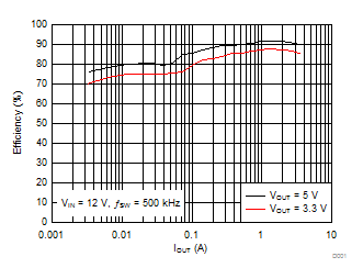 LMR14030-Q1 效率與輸出電流之間的關(guān)系