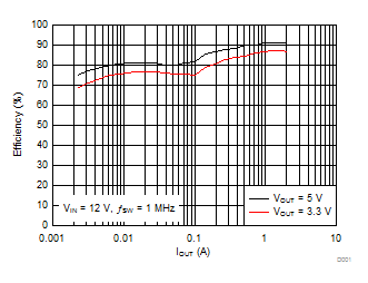 LMR14020-Q1 效率與輸出電流之間的關系