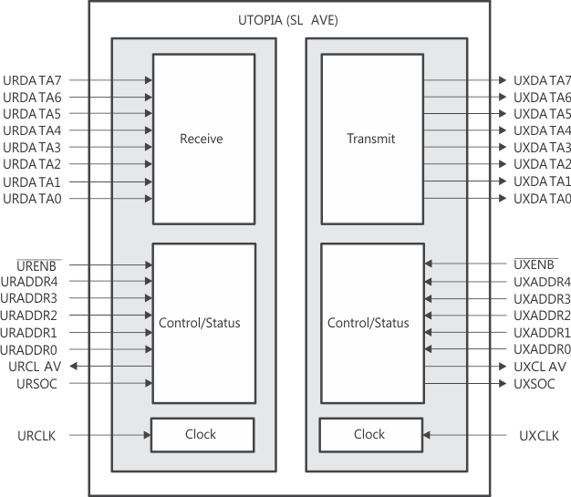 SM320C6457-HIREL UTOPIA_Periph_Signals_6484.gif
