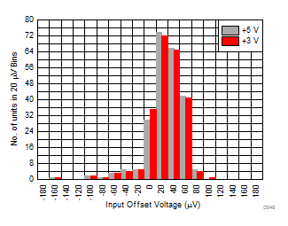 Input
Offset Voltage (VIO) GUID-15D149D7-23CD-4DC7-9B40-2340F9193377-low.gif
