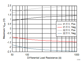 ±Maximum VOUT vs Differential Load Resistance GUID-1C01B5F5-7EAE-475C-AB64-B5A0DF257D67-low.gif