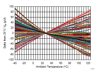 Input
Offset Voltage vs Temperature GUID-2EDC48D8-F368-4DC4-B0E8-CF447A832178-low.gif