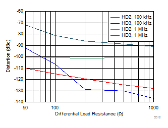 Harmonic Distortion vs RL GUID-37C8209B-899D-4408-978B-524410013A0F-low.gif