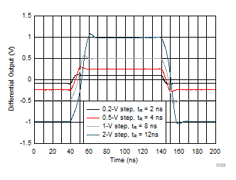 Small- and Large-Signal Step Response GUID-41139A9E-5750-4260-B21F-6C9C90AC6137-low.gif