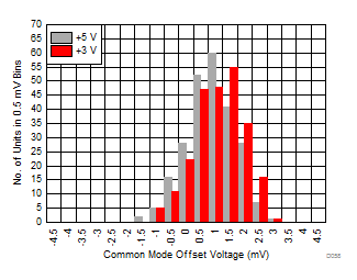 Common-Mode Output Offset from Driven VOCM Histogram GUID-43CEA6F2-771C-4542-8D0E-98C2CF2F18D3-low.gif