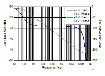 Main
Amplifier Differential Open-Loop Gain and Phase vs Frequency GUID-4A745D59-7A28-4D03-B54C-15265FA5F0B4-low.gif