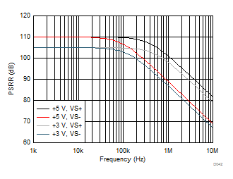 Power-Supply Rejection Ratio vs Frequency GUID-4B801519-7579-4F8D-AC73-BAD380A5BAFD-low.gif