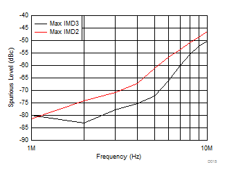 Intermodulation Distortion (IMD2 and IMD3) vs Frequency GUID-8D83664A-0C67-434A-8785-9103E332CD71-low.gif