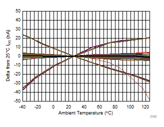 Input
Offset Current vs Temperature GUID-91D8ADF2-EE00-437F-AE21-E451B916C548-low.gif