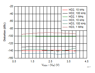 Harmonic Distortion vs VOCM GUID-BE773A6E-1050-49F4-B335-A892B0D637B8-low.gif