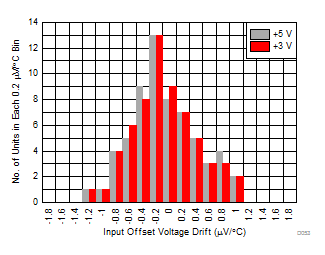 Input
Offset Voltage Drift Histogram GUID-D0E7729D-C4CE-40E5-825C-3341F666B585-low.gif