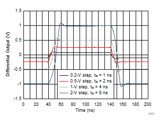 Small- and Large-Signal Step Response GUID-E38881E6-9CC6-4E32-AE7B-FFDF0592B9DF-low.gif