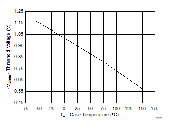 Threshold Voltage vs Temperature GUID-0BC0F8E3-F6FA-4238-8BFE-D3E1277DEEA4-low.gif