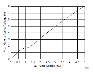 Gate
Charge GUID-382B763A-CEBE-4C70-A11D-7DE4064E12D1-low.gif