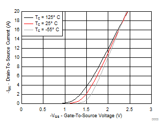 Transfer Characteristics GUID-4DDF9E39-78C2-41C2-9720-788333CE0D12-low.gif