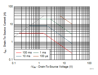 Maximum Safe Operating Area (SOA) GUID-CD6310E8-AB41-41E9-AC12-960B7131D684-low.gif