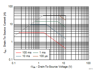 Maximum Safe Operating Area (SOA) GUID-49F20F97-F01F-4214-8C53-DF7152373A58-low.gif