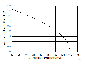 Maximum Drain Current vs Temperature GUID-79A6BE62-3423-4BAC-A72E-CD5022E5DF18-low.gif