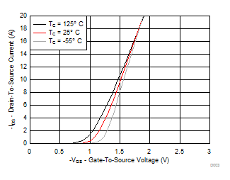 Transfer Characteristics GUID-E13689E7-0BA2-47A5-BF10-FA8AADF8D619-low.gif
