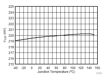 TPS92515 TPS92515-Q1 TPS92515HV TPS92515HV-Q1 D008_SLUSBZ6.gif