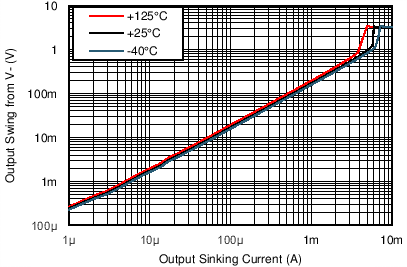 LPV801 LPV802 TG_Isnk_Vo_3V.png