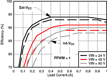 LM5161-Q1 EFF_12VOUT_fpwm1_ext_vs_intVcc_SNVU504.gif