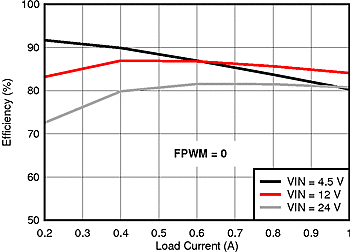 LM5161 eff_3v3_fpwm0_SNVU504.gif