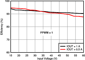 LM5161 eff_VIN_12Vout_fpwm1_SNVU504.gif