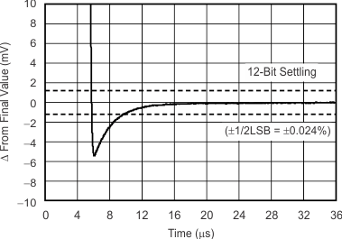 TLV171 TLV2171 TLV4171 tc_lg_t_neg_sbos783.gif