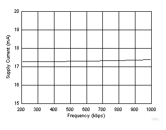SN65HVD233-Q1 SN65HVD234-Q1 SN65HVD235-Q1 D003_SLLSES4.gif