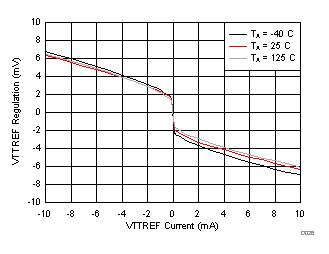 TPS54116-Q1 D027_SLVSCO3.gif
