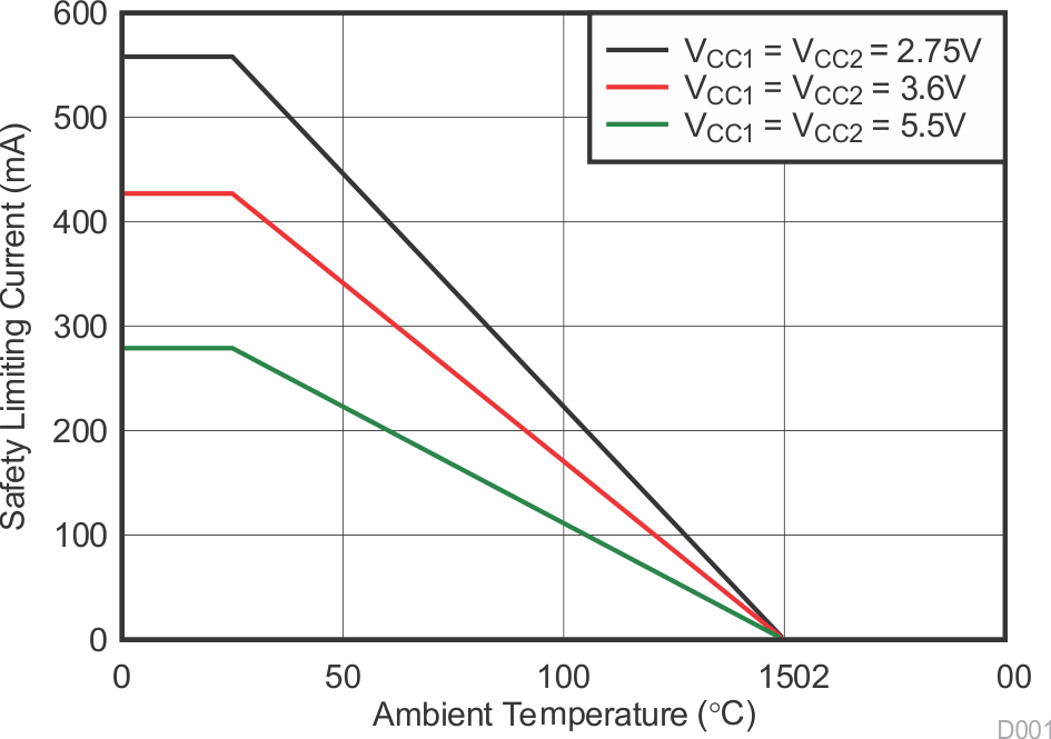 ISO7730 ISO7731 DW-16 封裝根據 VDE 標準安全限制電流的熱降額曲線